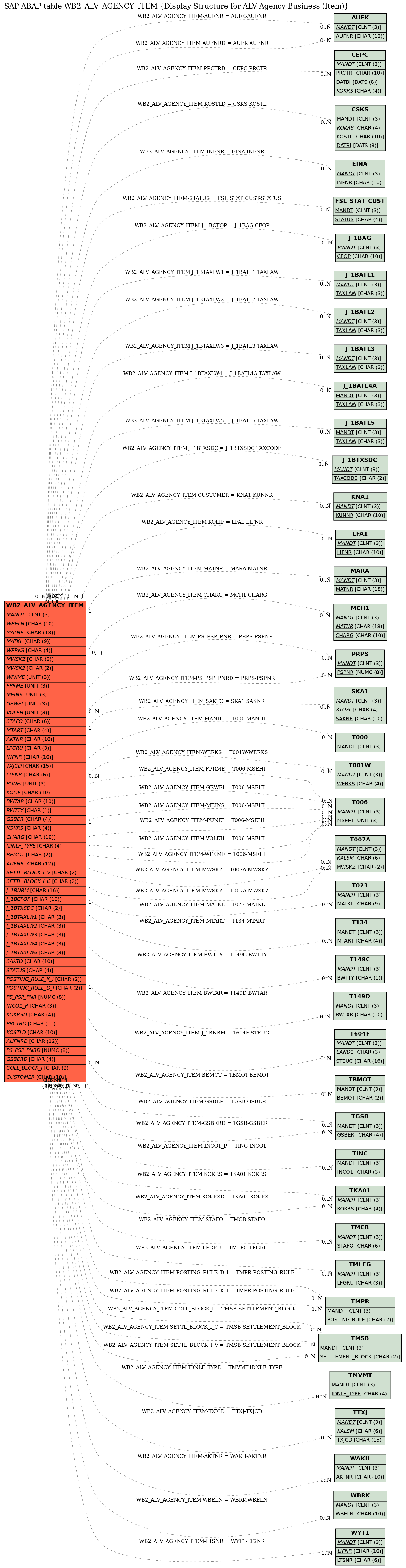 E-R Diagram for table WB2_ALV_AGENCY_ITEM (Display Structure for ALV Agency Business (Item))