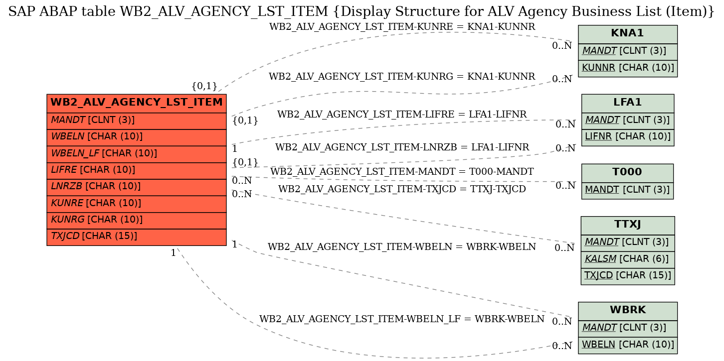 E-R Diagram for table WB2_ALV_AGENCY_LST_ITEM (Display Structure for ALV Agency Business List (Item))