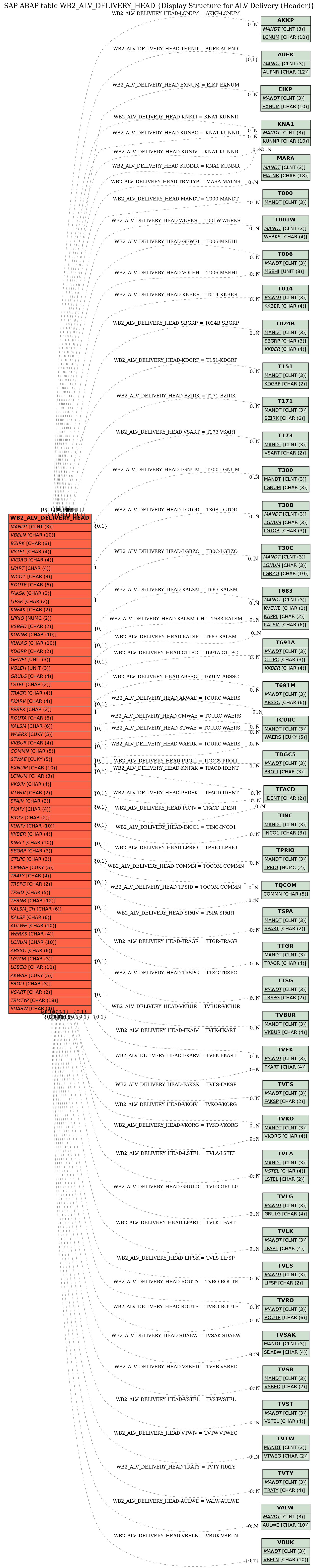 E-R Diagram for table WB2_ALV_DELIVERY_HEAD (Display Structure for ALV Delivery (Header))