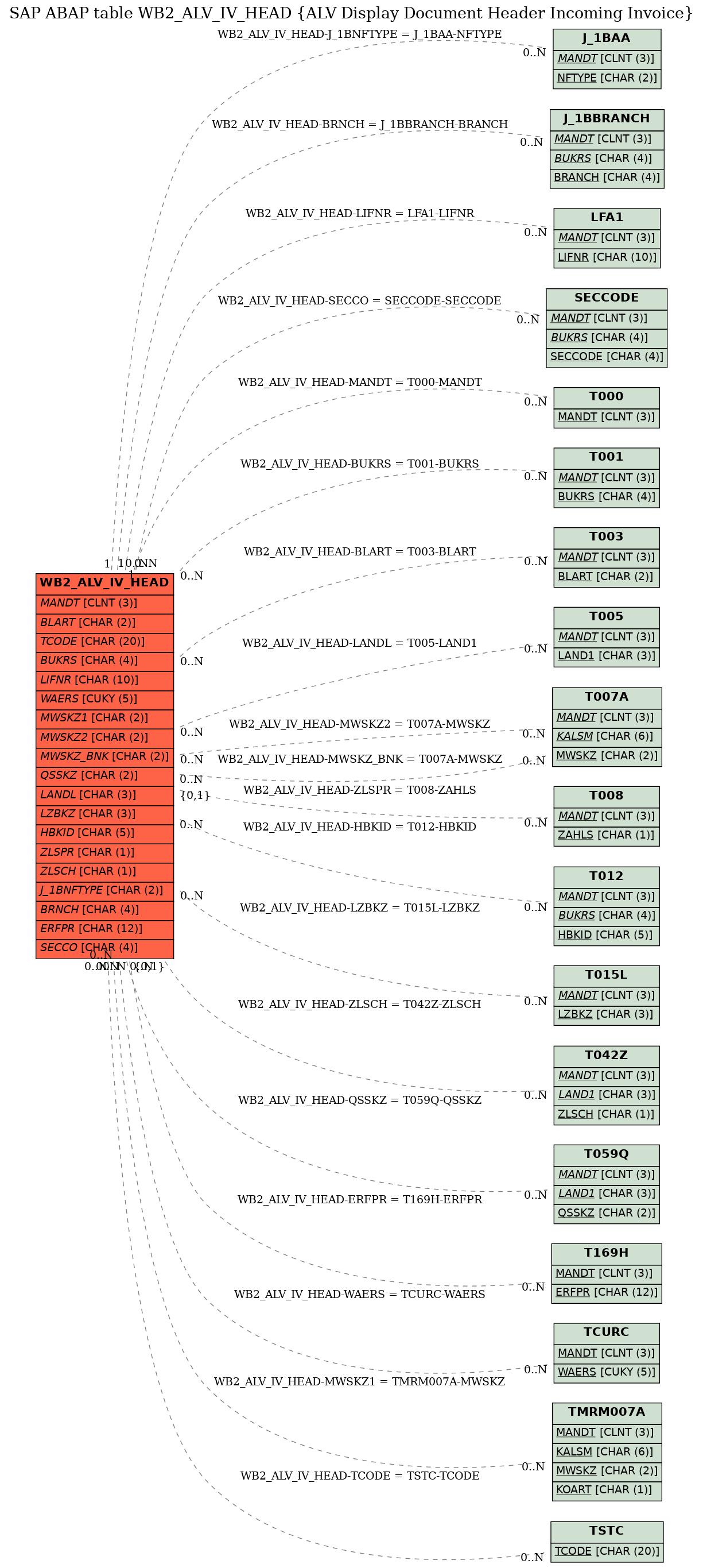 E-R Diagram for table WB2_ALV_IV_HEAD (ALV Display Document Header Incoming Invoice)