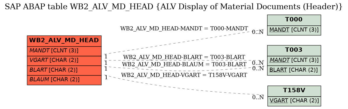 E-R Diagram for table WB2_ALV_MD_HEAD (ALV Display of Material Documents (Header))