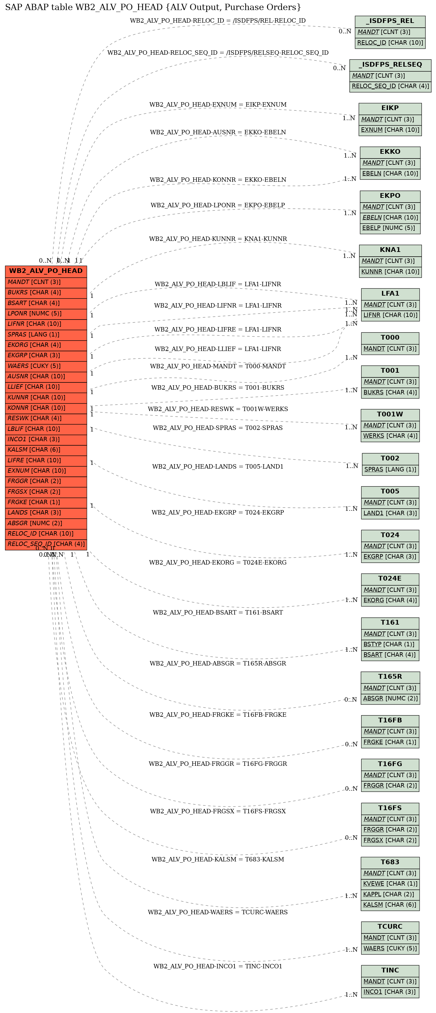 E-R Diagram for table WB2_ALV_PO_HEAD (ALV Output, Purchase Orders)