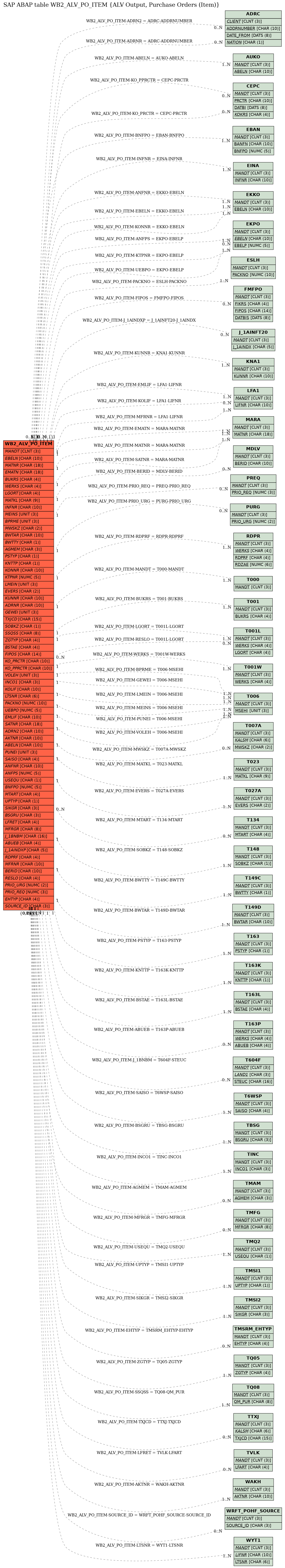 E-R Diagram for table WB2_ALV_PO_ITEM (ALV Output, Purchase Orders (Item))