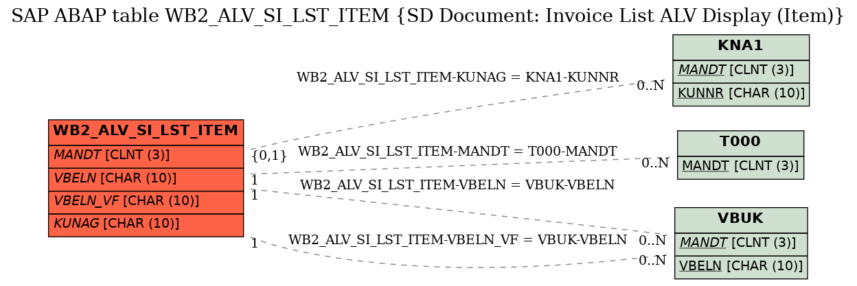 E-R Diagram for table WB2_ALV_SI_LST_ITEM (SD Document: Invoice List ALV Display (Item))