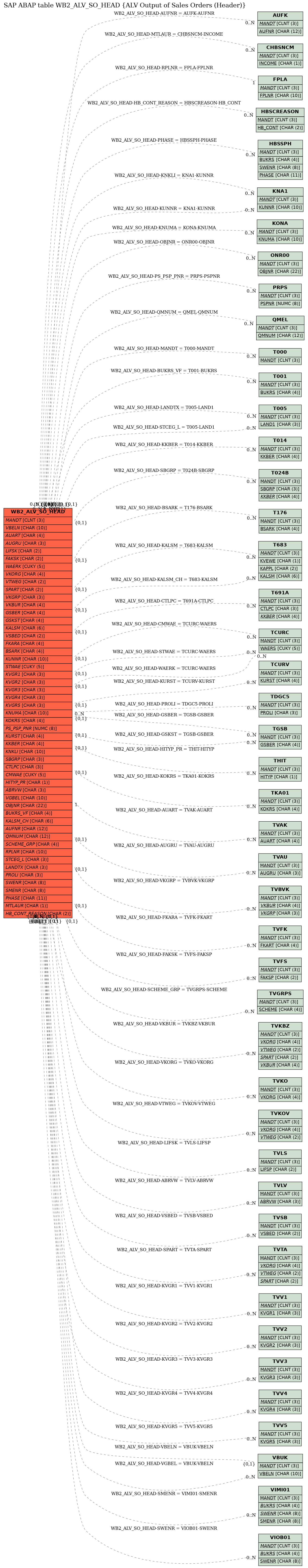 E-R Diagram for table WB2_ALV_SO_HEAD (ALV Output of Sales Orders (Header))