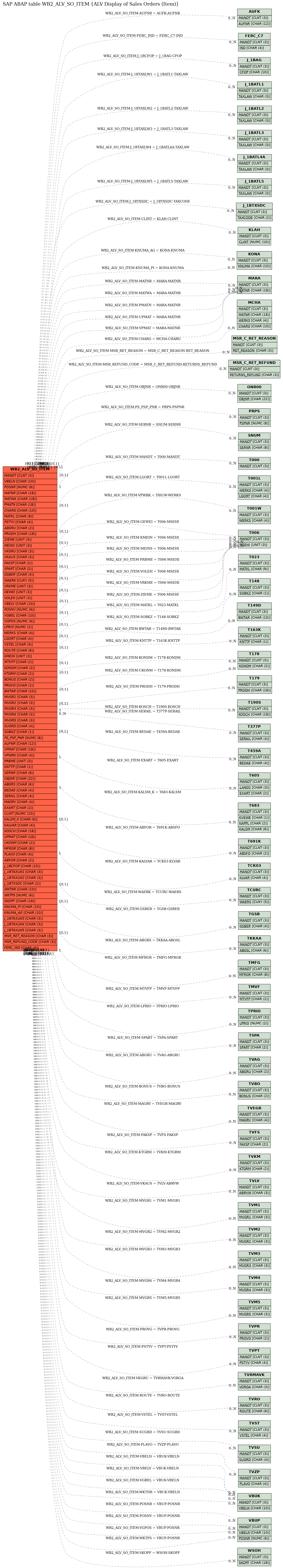 E-R Diagram for table WB2_ALV_SO_ITEM (ALV Display of Sales Orders (Item))