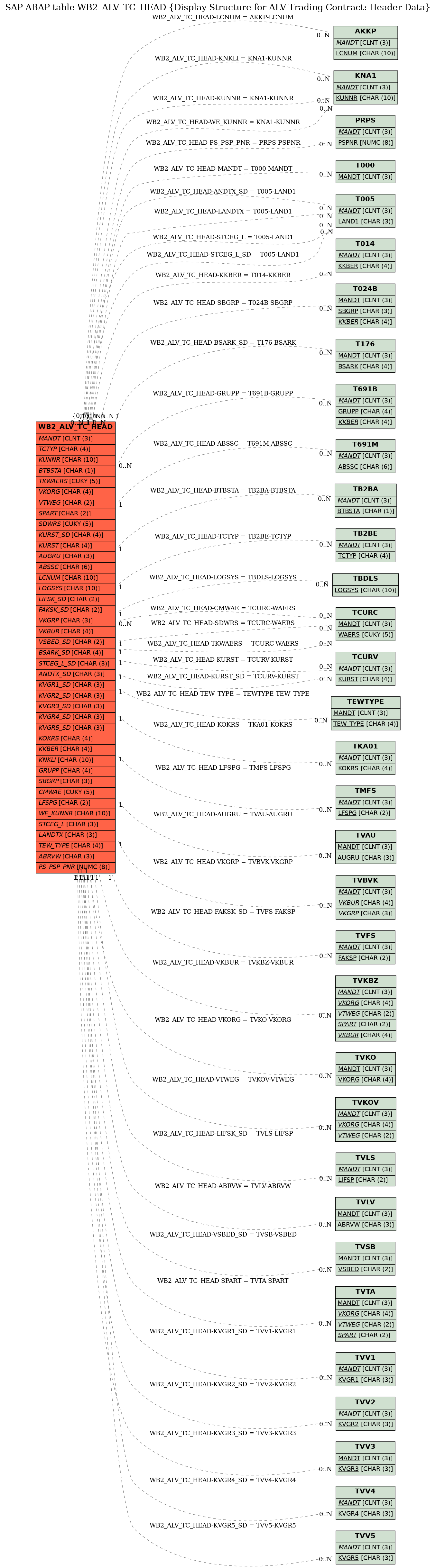 E-R Diagram for table WB2_ALV_TC_HEAD (Display Structure for ALV Trading Contract: Header Data)