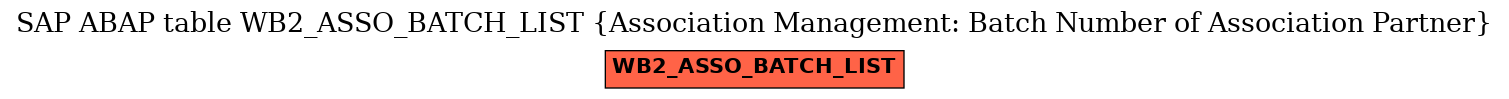 E-R Diagram for table WB2_ASSO_BATCH_LIST (Association Management: Batch Number of Association Partner)