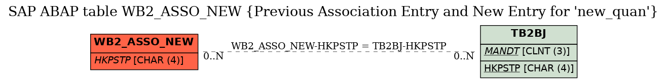 E-R Diagram for table WB2_ASSO_NEW (Previous Association Entry and New Entry for 