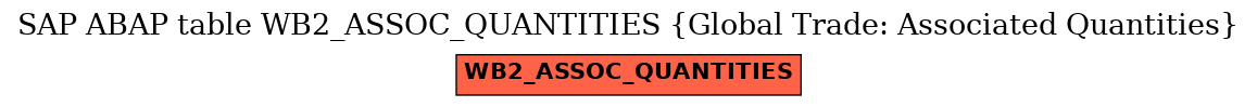 E-R Diagram for table WB2_ASSOC_QUANTITIES (Global Trade: Associated Quantities)