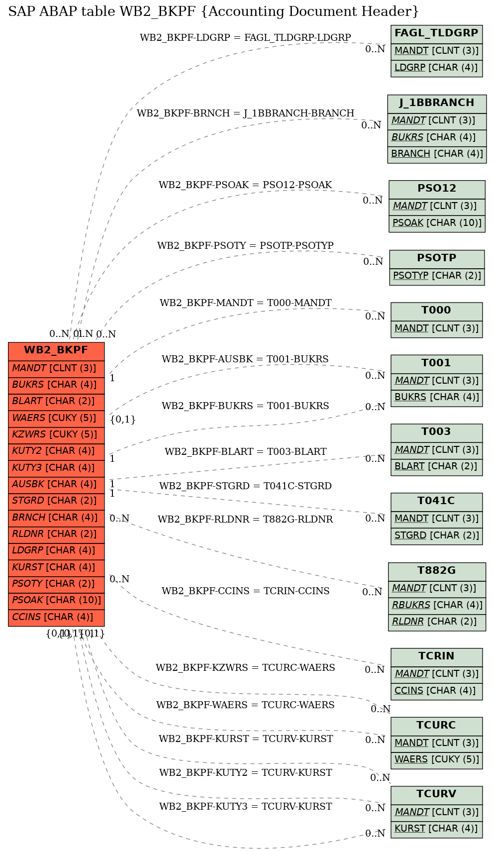 E-R Diagram for table WB2_BKPF (Accounting Document Header)