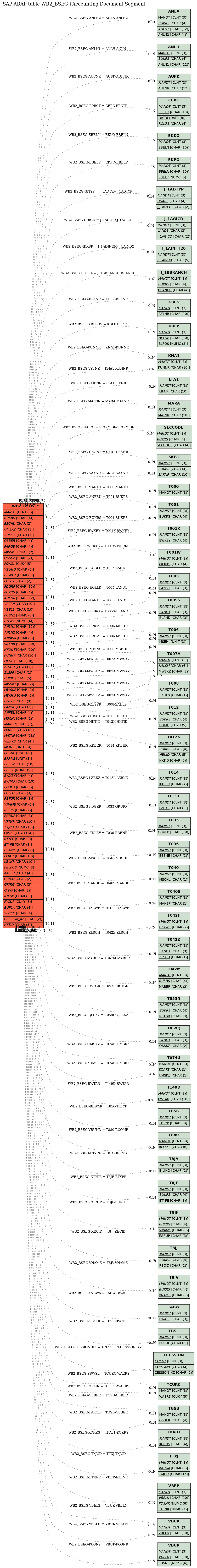 E-R Diagram for table WB2_BSEG (Accounting Document Segment)