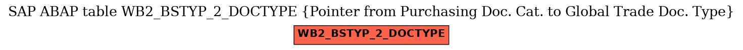 E-R Diagram for table WB2_BSTYP_2_DOCTYPE (Pointer from Purchasing Doc. Cat. to Global Trade Doc. Type)