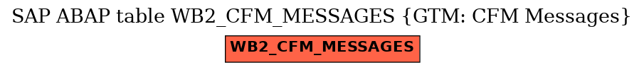 E-R Diagram for table WB2_CFM_MESSAGES (GTM: CFM Messages)
