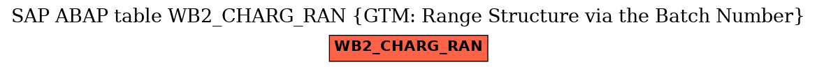 E-R Diagram for table WB2_CHARG_RAN (GTM: Range Structure via the Batch Number)