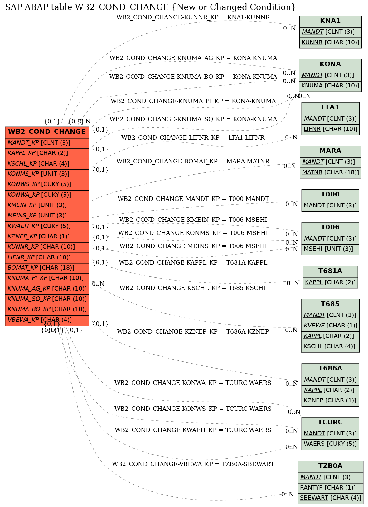 E-R Diagram for table WB2_COND_CHANGE (New or Changed Condition)