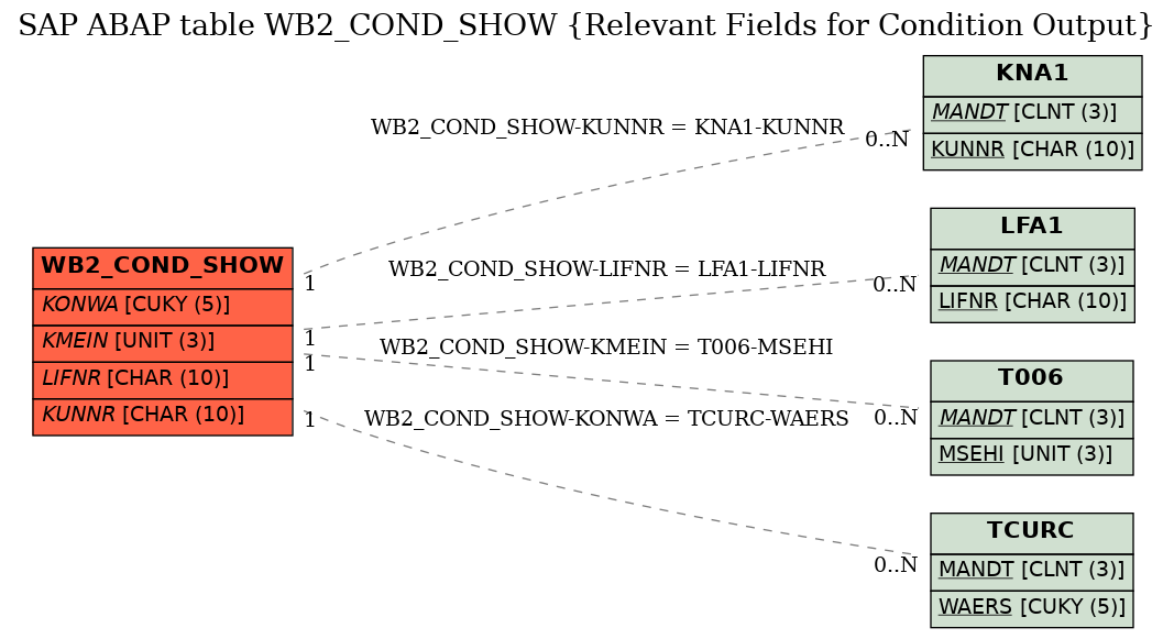 E-R Diagram for table WB2_COND_SHOW (Relevant Fields for Condition Output)