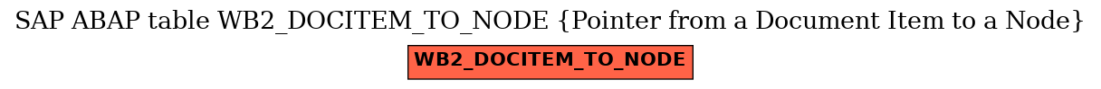 E-R Diagram for table WB2_DOCITEM_TO_NODE (Pointer from a Document Item to a Node)