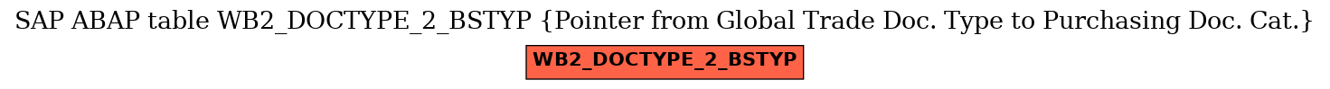 E-R Diagram for table WB2_DOCTYPE_2_BSTYP (Pointer from Global Trade Doc. Type to Purchasing Doc. Cat.)