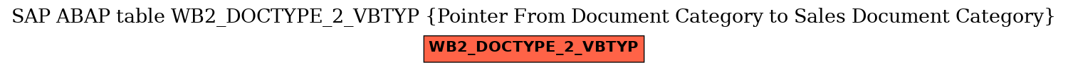 E-R Diagram for table WB2_DOCTYPE_2_VBTYP (Pointer From Document Category to Sales Document Category)