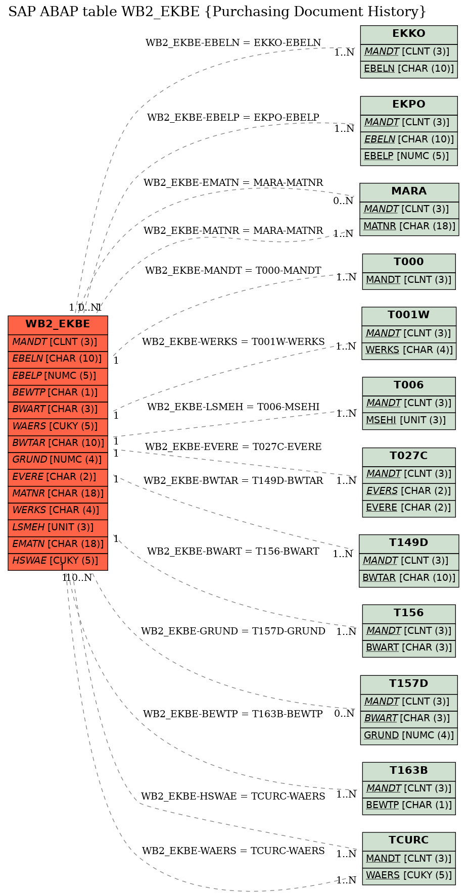 E-R Diagram for table WB2_EKBE (Purchasing Document History)