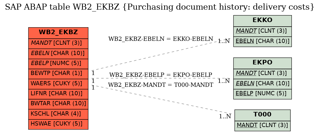 E-R Diagram for table WB2_EKBZ (Purchasing document history: delivery costs)