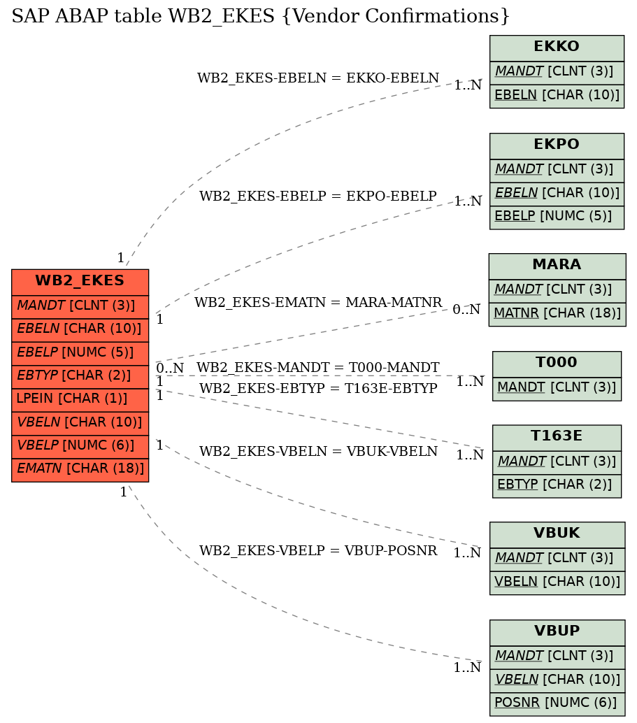 E-R Diagram for table WB2_EKES (Vendor Confirmations)