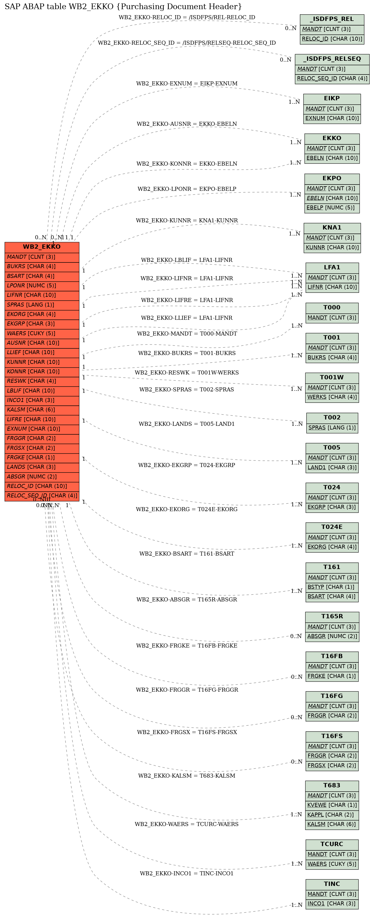 E-R Diagram for table WB2_EKKO (Purchasing Document Header)