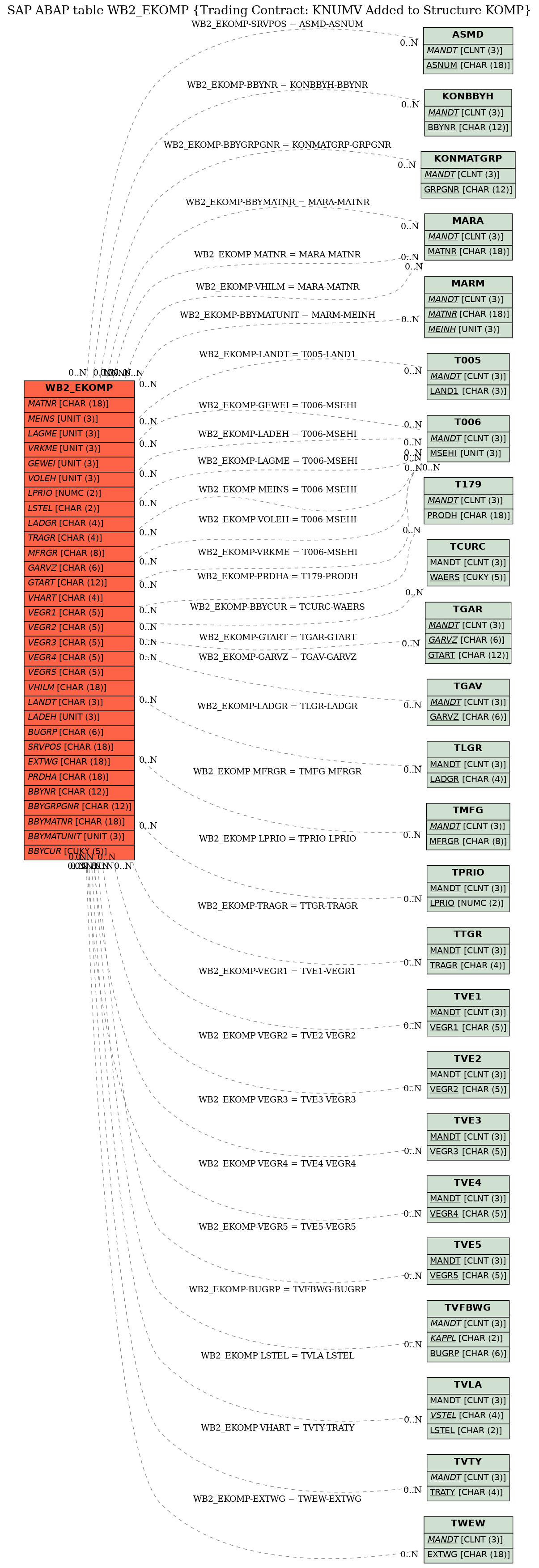 E-R Diagram for table WB2_EKOMP (Trading Contract: KNUMV Added to Structure KOMP)