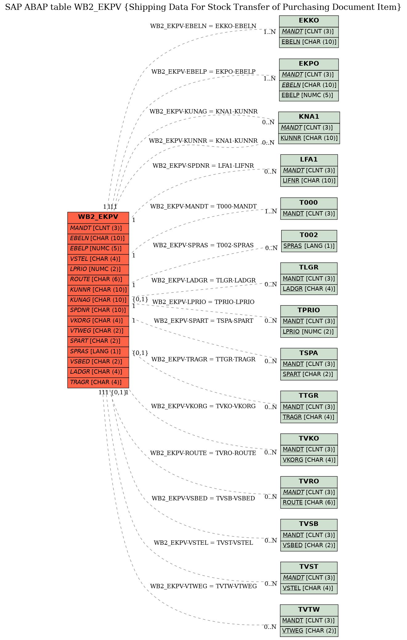 E-R Diagram for table WB2_EKPV (Shipping Data For Stock Transfer of Purchasing Document Item)