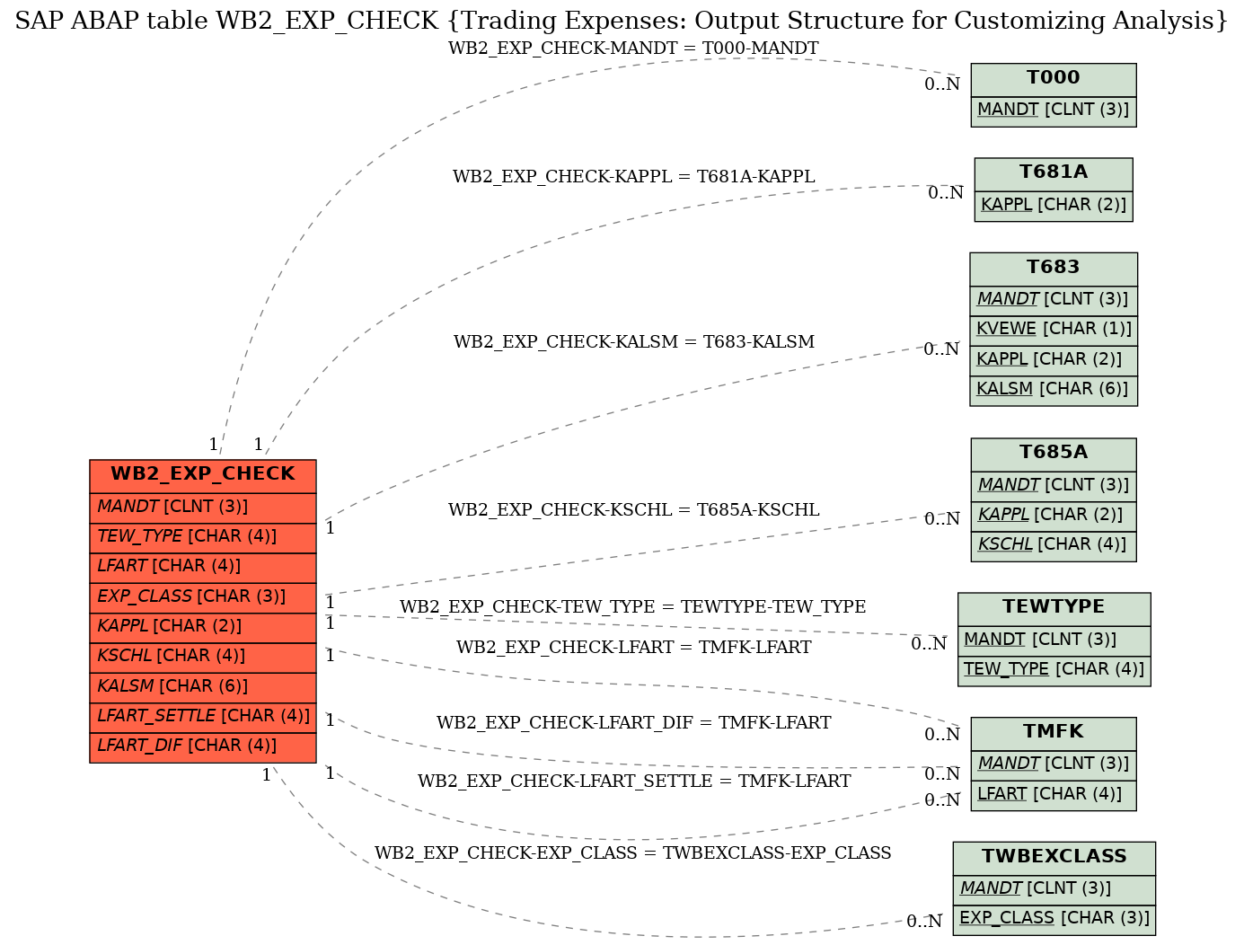 E-R Diagram for table WB2_EXP_CHECK (Trading Expenses: Output Structure for Customizing Analysis)