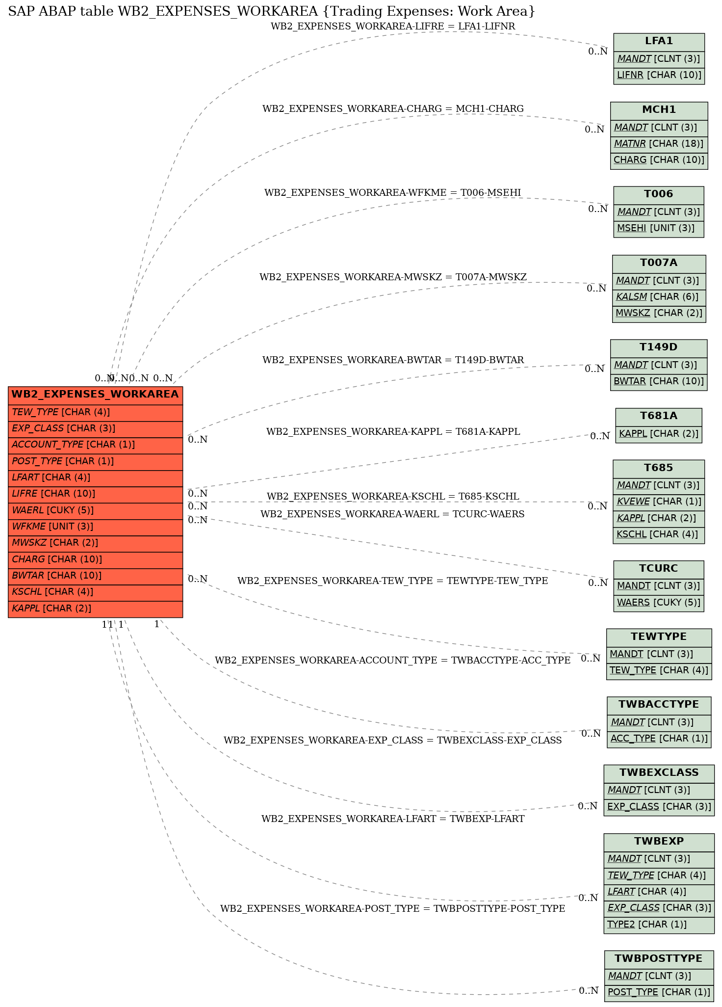 E-R Diagram for table WB2_EXPENSES_WORKAREA (Trading Expenses: Work Area)