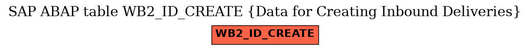 E-R Diagram for table WB2_ID_CREATE (Data for Creating Inbound Deliveries)