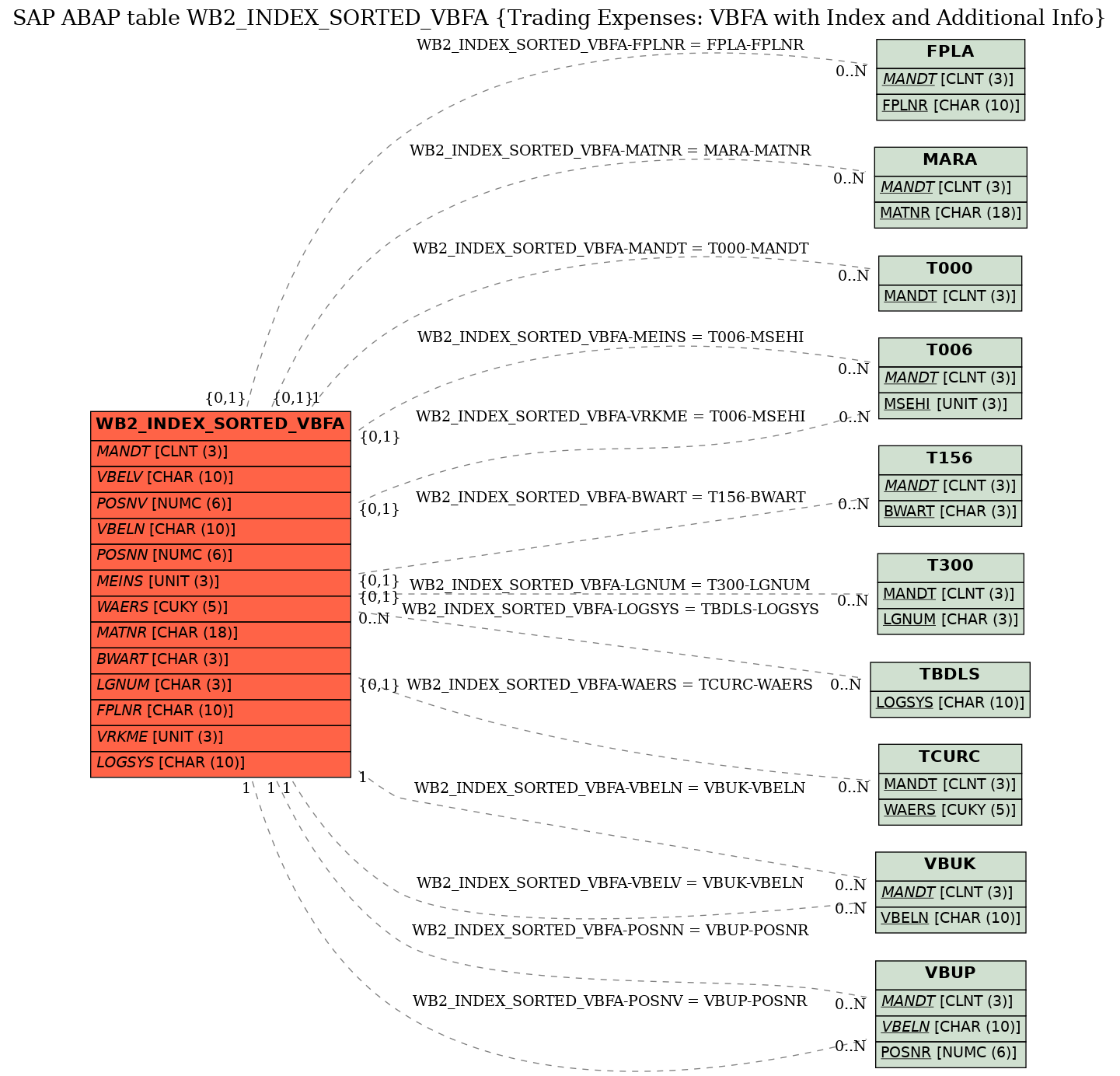 E-R Diagram for table WB2_INDEX_SORTED_VBFA (Trading Expenses: VBFA with Index and Additional Info)