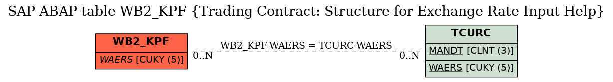 E-R Diagram for table WB2_KPF (Trading Contract: Structure for Exchange Rate Input Help)