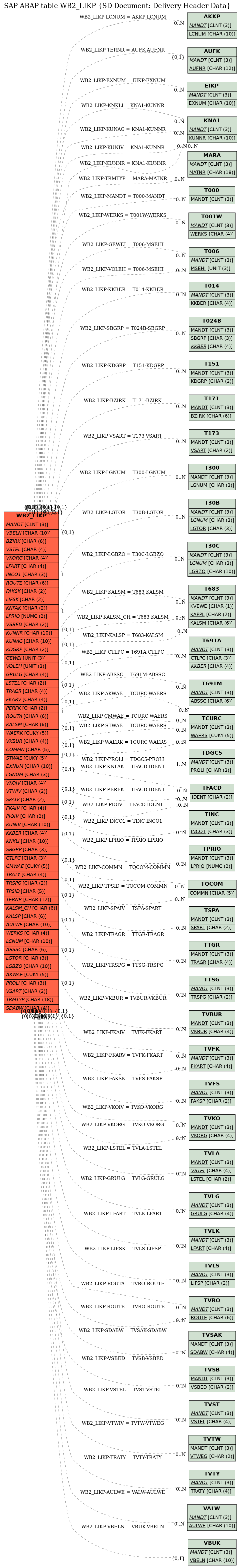 E-R Diagram for table WB2_LIKP (SD Document: Delivery Header Data)