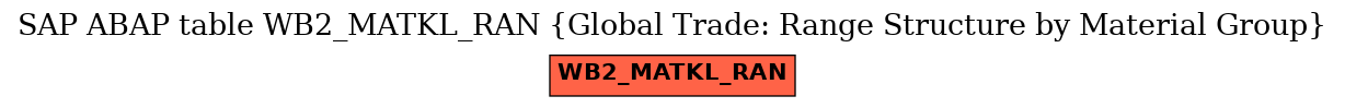 E-R Diagram for table WB2_MATKL_RAN (Global Trade: Range Structure by Material Group)