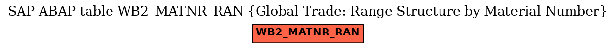 E-R Diagram for table WB2_MATNR_RAN (Global Trade: Range Structure by Material Number)