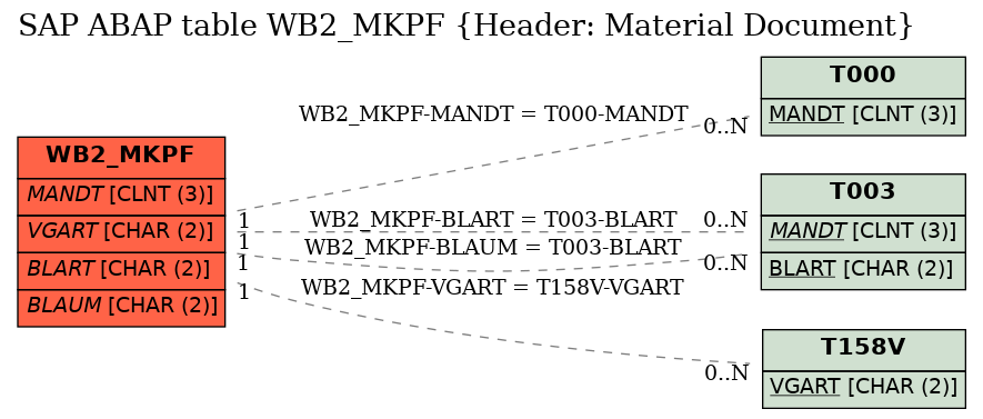 E-R Diagram for table WB2_MKPF (Header: Material Document)