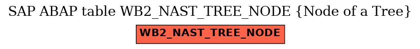 E-R Diagram for table WB2_NAST_TREE_NODE (Node of a Tree)