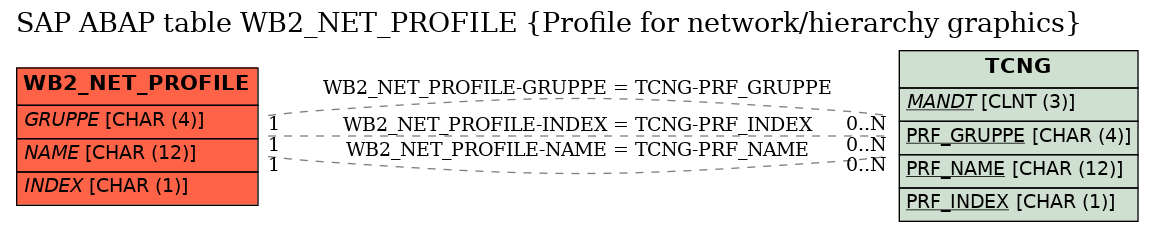 E-R Diagram for table WB2_NET_PROFILE (Profile for network/hierarchy graphics)