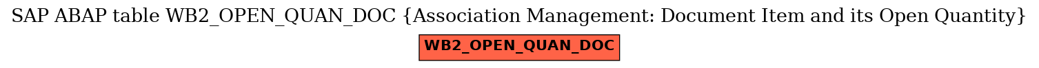 E-R Diagram for table WB2_OPEN_QUAN_DOC (Association Management: Document Item and its Open Quantity)