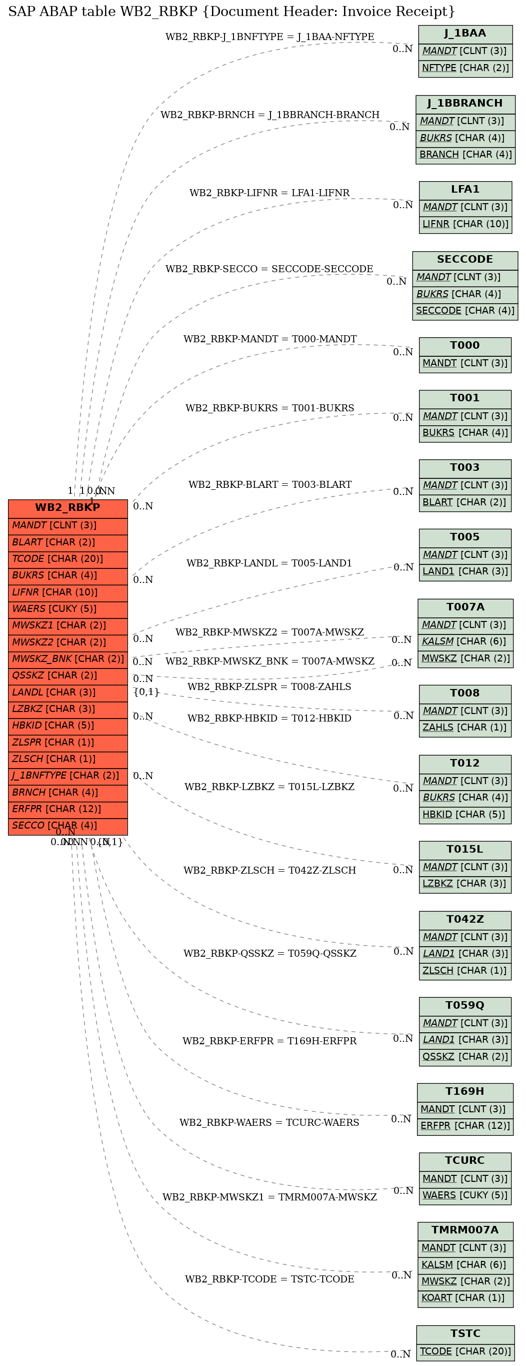 E-R Diagram for table WB2_RBKP (Document Header: Invoice Receipt)