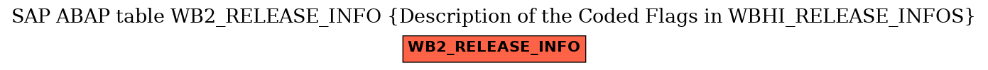 E-R Diagram for table WB2_RELEASE_INFO (Description of the Coded Flags in WBHI_RELEASE_INFOS)