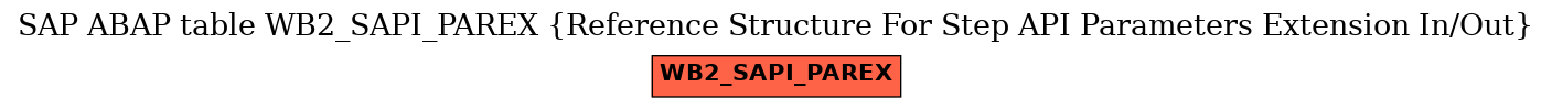 E-R Diagram for table WB2_SAPI_PAREX (Reference Structure For Step API Parameters Extension In/Out)