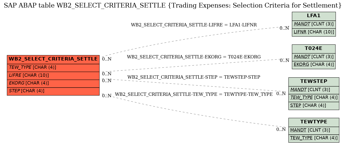 E-R Diagram for table WB2_SELECT_CRITERIA_SETTLE (Trading Expenses: Selection Criteria for Settlement)