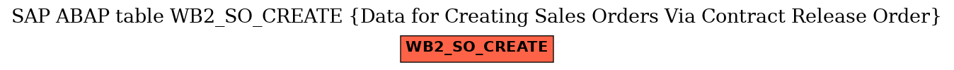 E-R Diagram for table WB2_SO_CREATE (Data for Creating Sales Orders Via Contract Release Order)