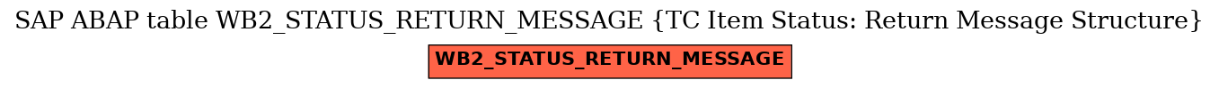 E-R Diagram for table WB2_STATUS_RETURN_MESSAGE (TC Item Status: Return Message Structure)