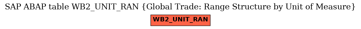 E-R Diagram for table WB2_UNIT_RAN (Global Trade: Range Structure by Unit of Measure)