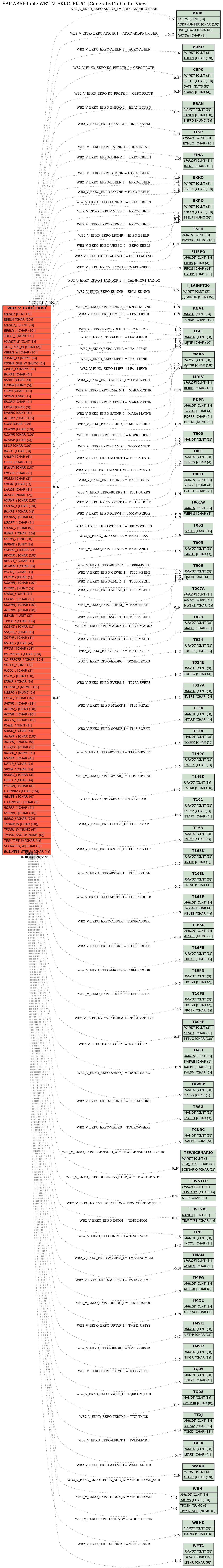 E-R Diagram for table WB2_V_EKKO_EKPO (Generated Table for View)